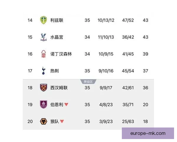 热刺跌至降级区边缘 英超媒体预测降级概率飙升至16%